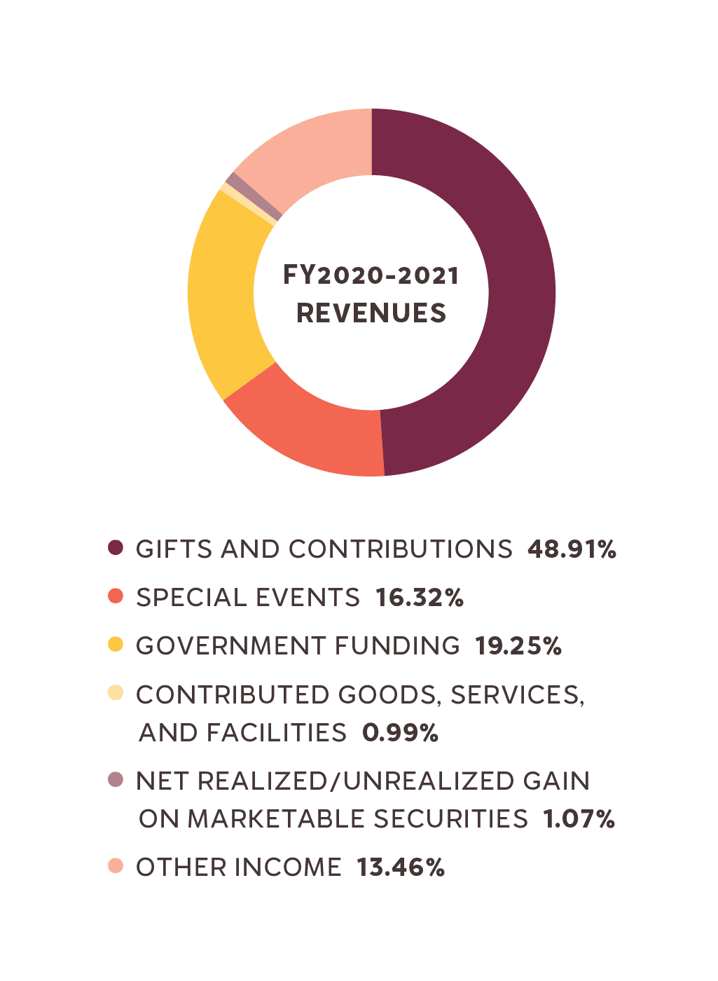 Main_FY20-21_Revenues_Piechart-A