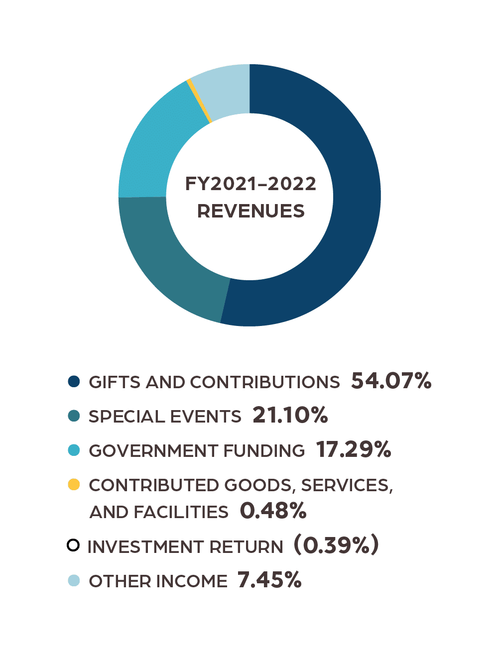Impact_Report_21-22_Revenues Impact_Report_21-22_Revenues