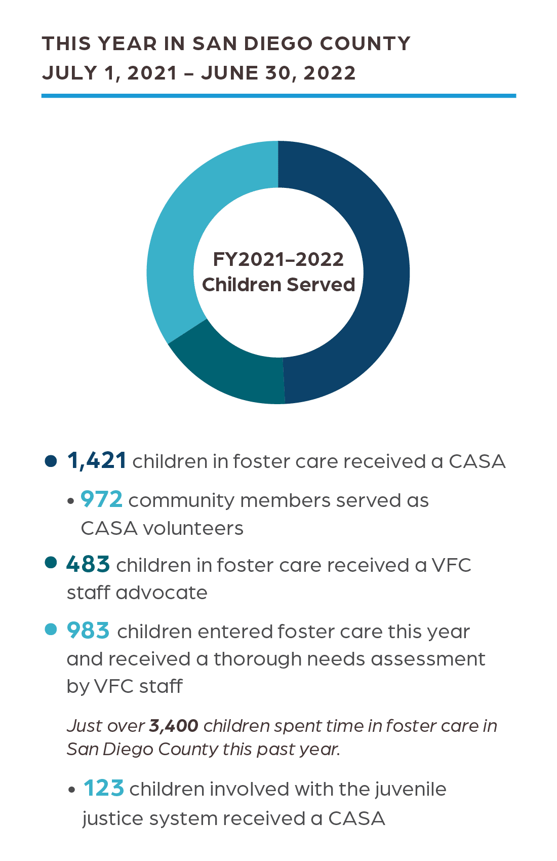 Impact_Report_21-22_SD_Stats Impact_Report_21-22_SD_Stats