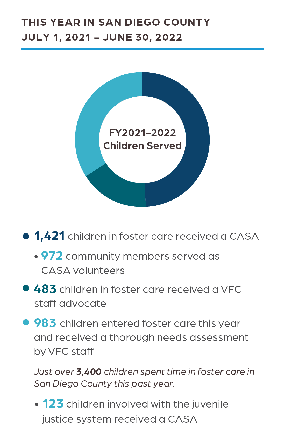 Impact_Report_21-22_SD_Stats